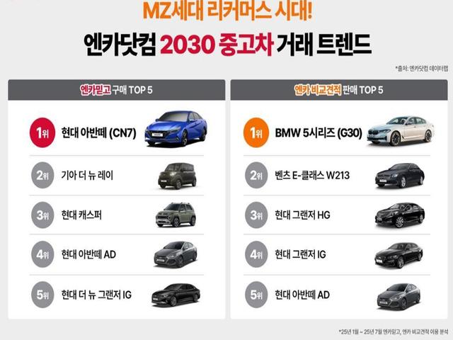 MZ세대, 중고 아반떼 선택↑