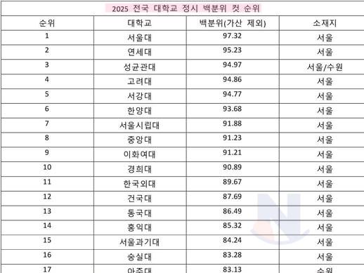 충격적인 2025 대<strong>학교</strong> 순위