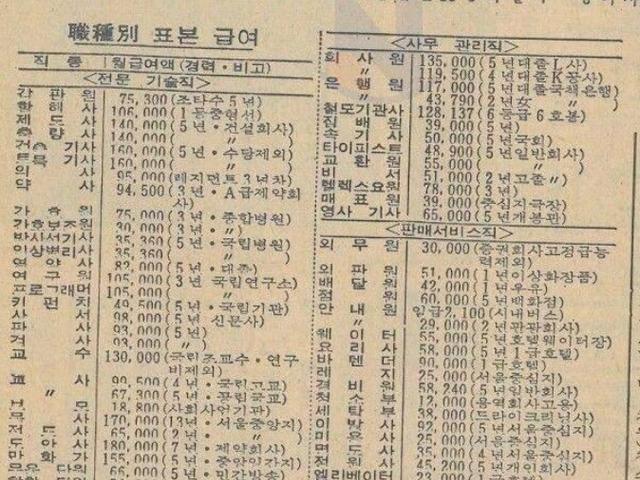 1970년대 급여표(+연봉 top1 <strong>직업</strong>..)