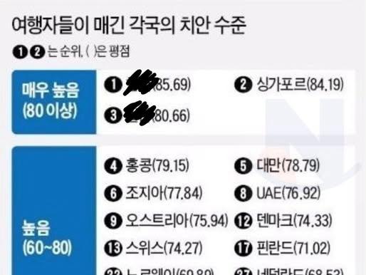 여행자들이 직접 매긴 각국 치안 평점 <strong>순위</strong>