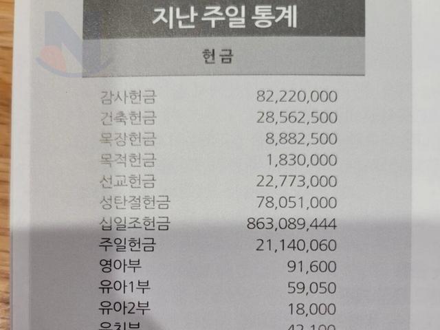 어느 <strong>교회</strong>의 7일치 헌금수준..