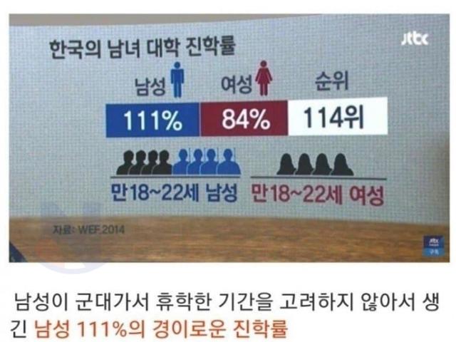 영원히 레전드로 남을 남녀 대학 진학률