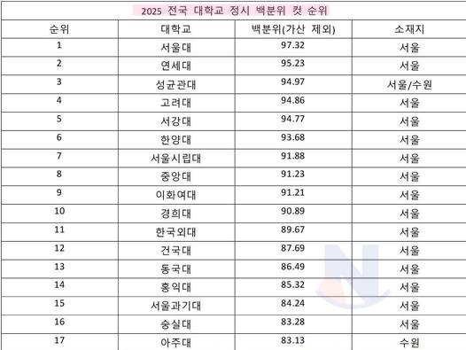 너무 충격적인 2025 <strong>대학교</strong> <strong>순위</strong>..ㄷㄷㄷ
