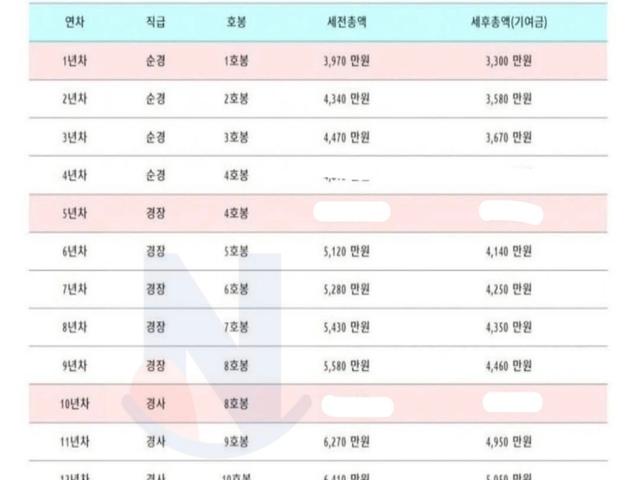 1년차부터 대다한 여경 호봉별 <strong>연봉</strong>
