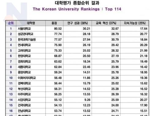 최신 업뎃 국내 대학 랭킹순위