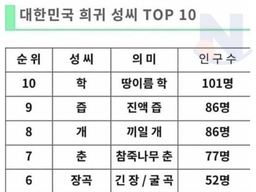 대한민국 희귀 성씨 <strong>TOP</strong>10...1등ㅋㅋㅋㅋ