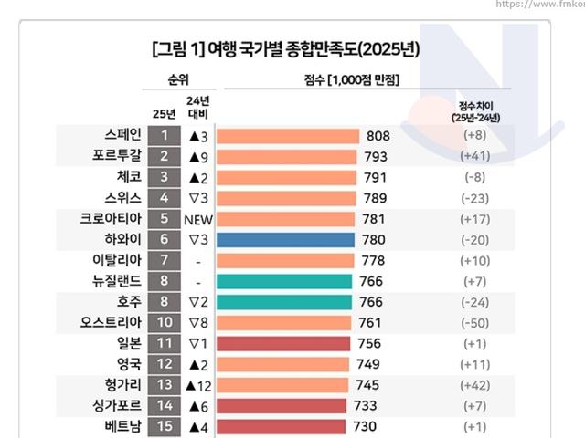 2025년 한국인이 뽑은 만족도 높은 해외여행지 <strong>순위</strong>