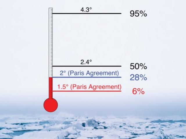 `파리협약` 지켜도 북극 해빙 다 녹는다?