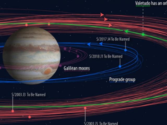 2017년 발견된 목성 위성 5개, 새 이름 받았다