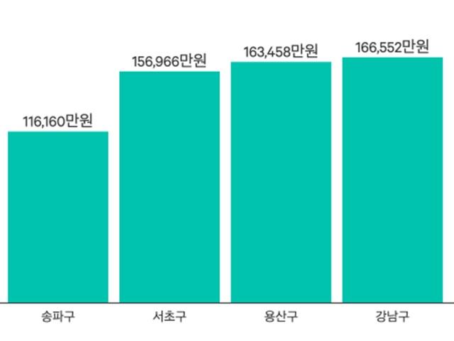 2019년 서울시에서 아파트 가격이 가장 낮은 그리고 높은 <strong>자치구</strong>는?
